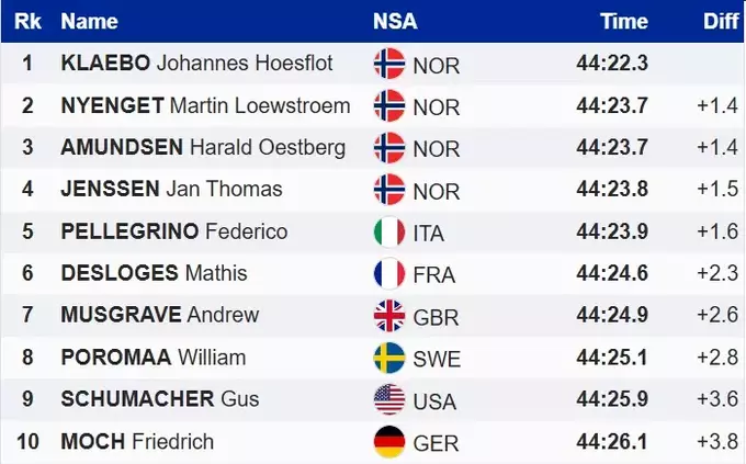 ЧС з лижних гонок. Неперевершений Клебо. Норвежець тріумфував у скіатлоні