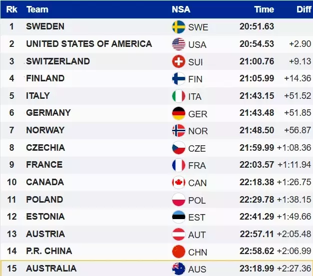 ЧС з лижних гонок. Швеція в четвертий раз тріумфувала в командному спринті