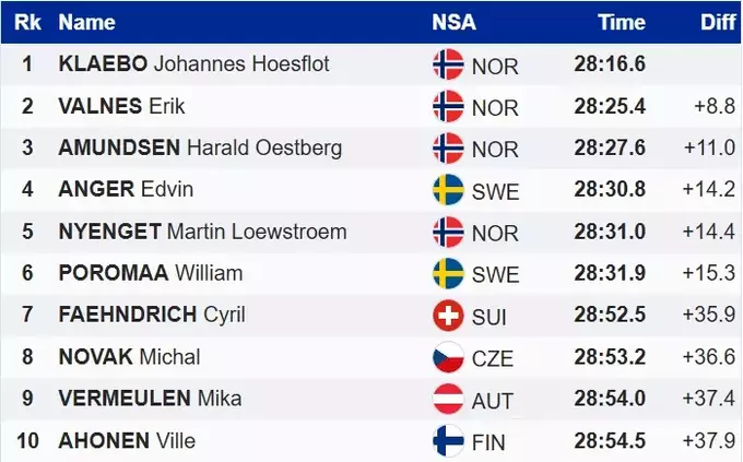 ЧС з лижних гонок. Так пишеться історія. Клебо виграв третю гонку поспіль