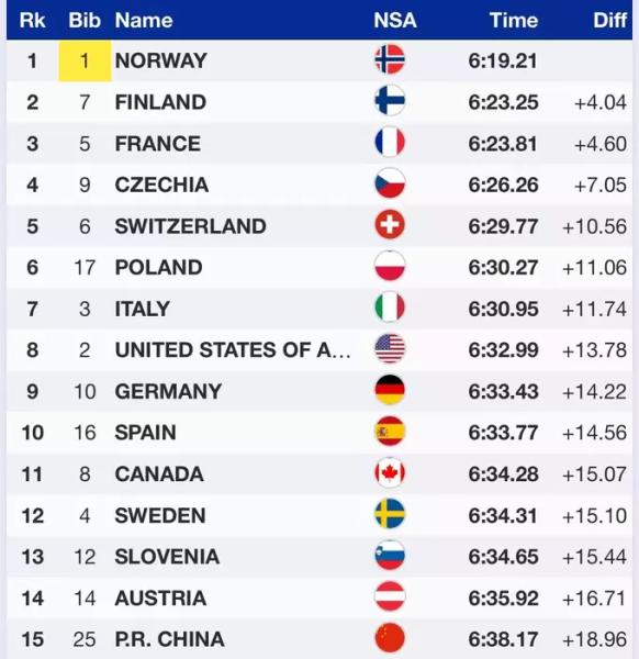 ЧС з лижних гонок. Українці – 21-ші в кваліфікації командного спринту
