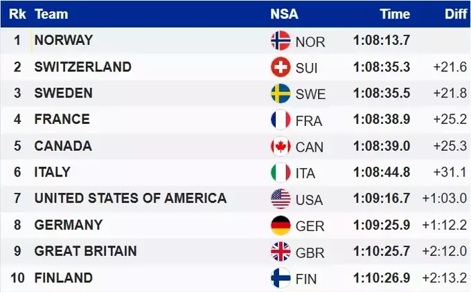 ЧС з лижних гонок. Українці провалилися, норвежці взяли золото естафети
