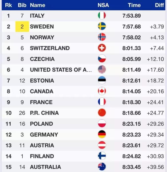 ЧС з лижних гонок. Українки посіли 18-те місце у відборі командного спринту