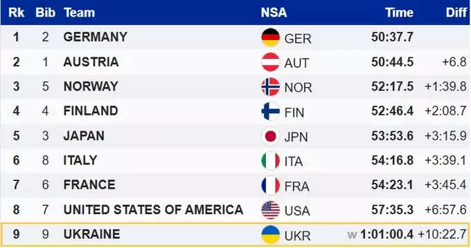 ЧС з лижного двоборства. Україна фінішувала останнью в командному турнірі
