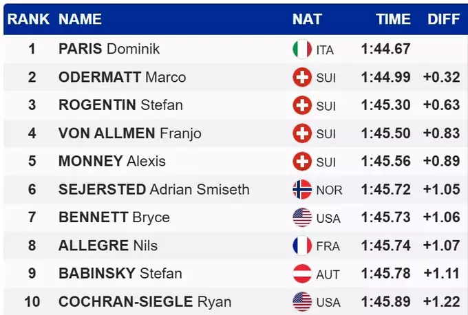 Гірські лижі. Бажаний тріумф. 35-річний Паріс вперше виграв у цьому сезоні