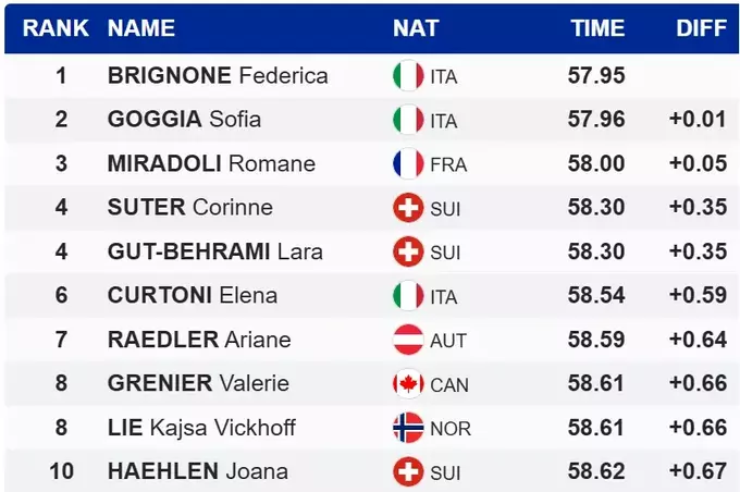 Гірські лижі. Годжа знову друга. Бріньоне виграла супергігант в Ла Туїлі
