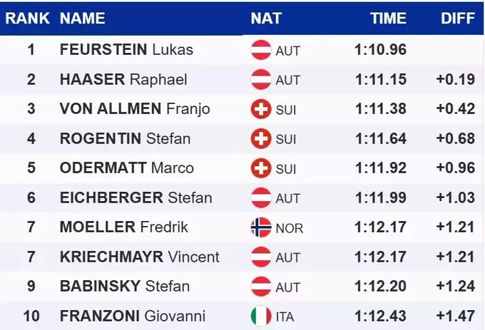 Гірські лижі. Перший тріумф у кар'єрі. Фойрштайн виграв супергігант на КС