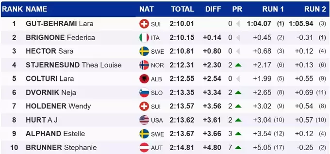 Гірські лижі. Вдруге перша. Гут-Бехрамі після супергіганту виграла гігант