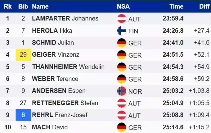 Лижне двоборство. Без українців. Лампартер стартував з перемоги в Лахті