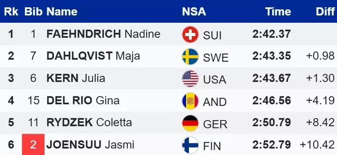 Лижні гонки. Фендріх обігнала Дальквіст, українка провалила гонку
