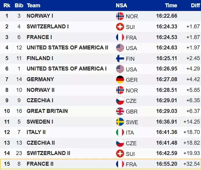Лижні гонки. Клебо та Нортуг на троні. Норвежці – перші в парному спринті