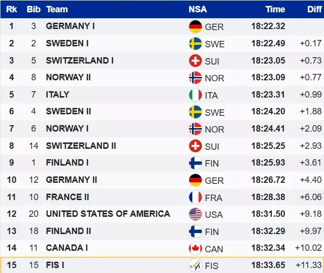 Лижні гонки. Німкені в ударі. Гіммлер та Ридцек виграли командний спринт