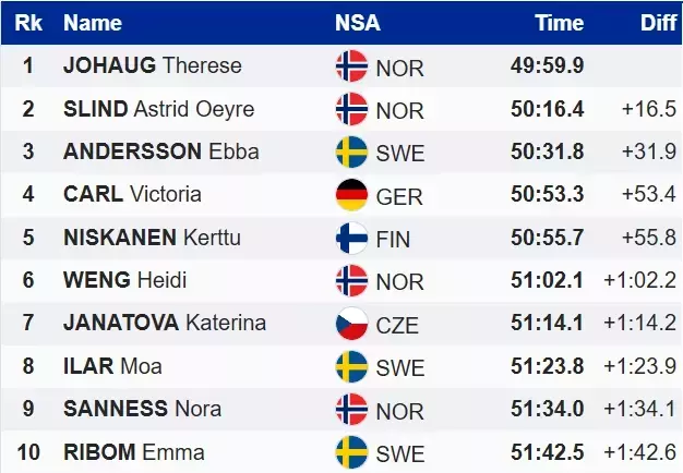 Лижні гонки. Українці пропускають етап, Йохауг виграла розділку в Осло
