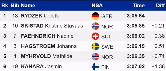 Лижні гонки. Українка до фінальної частини не пройшла, перший тріумф Ридцек