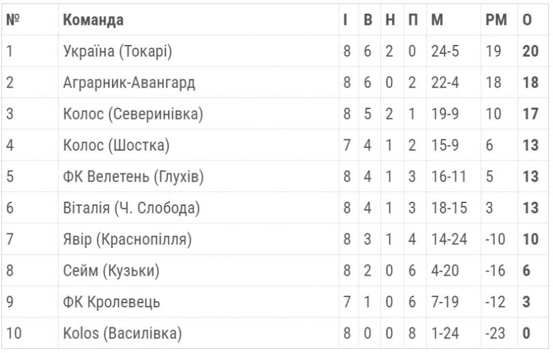 На Сумщині  зіграли матчі чемпіонату області з футболу, шосткинський “Колос” в суху розгромив глухівський “Велетень”