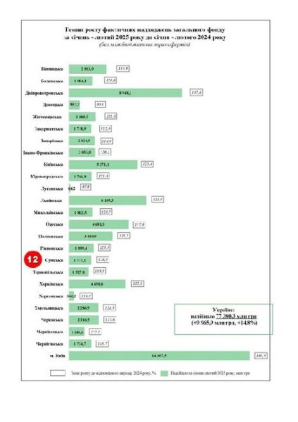 Сумщина – 12-та у регіональному рейтингу доходів