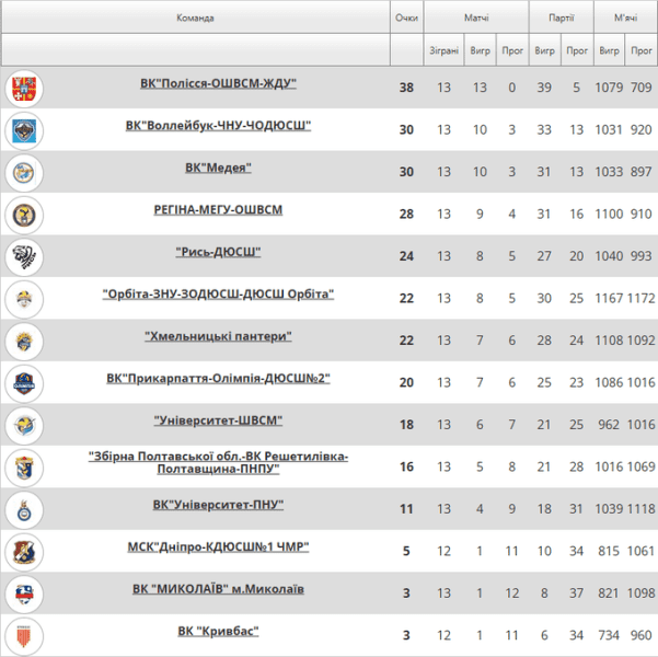 Вища ліга з волейболу. Полісся завершило регулярку непереможним
