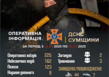 За тиждень на Сумщині зареєстровано 162 небезпечних події