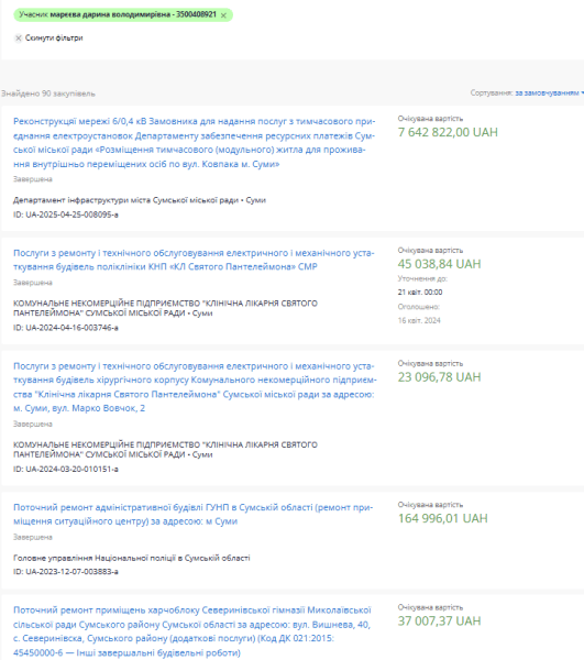 Сімейний підряд заступника райради Сумщини Володимира Біцака отримує мільйонні тендери