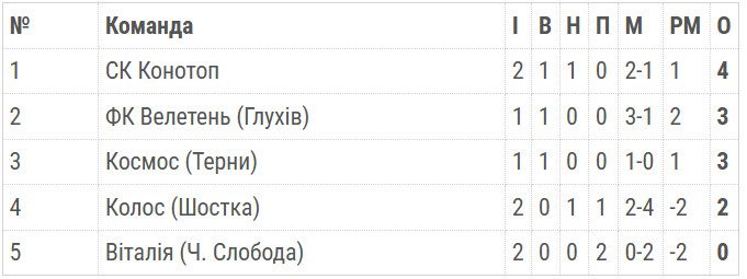 Кубок на честь ЗСУ: шосткинський «Колос» поступився глухівському «Велетню»