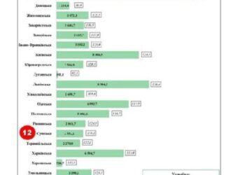 Сумщина – дванадцята за рівнем доходів