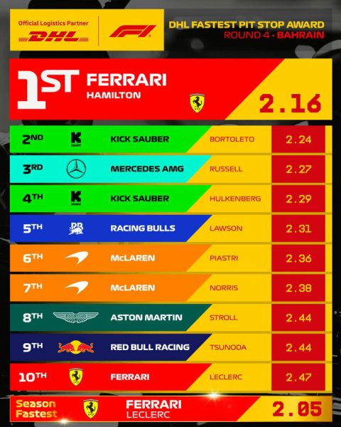 ВІДЕО. Феррарі знову найкращі. Найшвидший піт-стоп Гран-прі Бахрейну