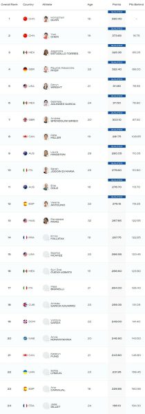 ВІДЕО. Мексиканка виконала найскладніший стрибок у воду в історії спорту