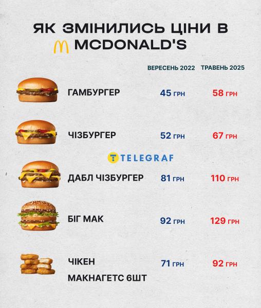 Дешевше вже не буде: ЗМІ з'ясували, як змінилися ціни в McDonald's в Україні