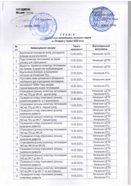 Графік гідравлічних випробувань