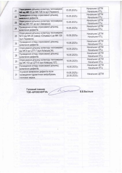 Графік гідравлічних випробувань