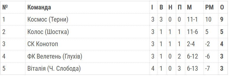 Кубок на честь ЗСУ: шосткинський «Колос» розгромив «Віталію»