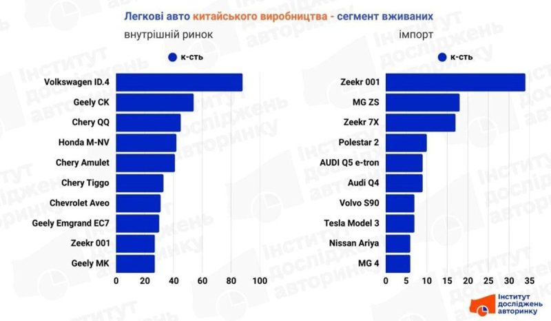 Українці розмітають "китайців": названо 10 найпопулярніших автомобілів з Піднебесної