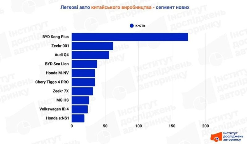 Українці розмітають "китайців": названо 10 найпопулярніших автомобілів з Піднебесної