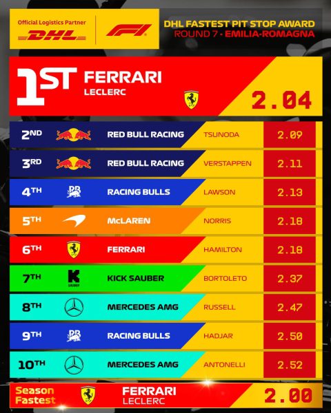 ВІДЕО. Феррарі знову найкращі. Найшвидший піт-стоп Гран-прі Емілії-Романьї