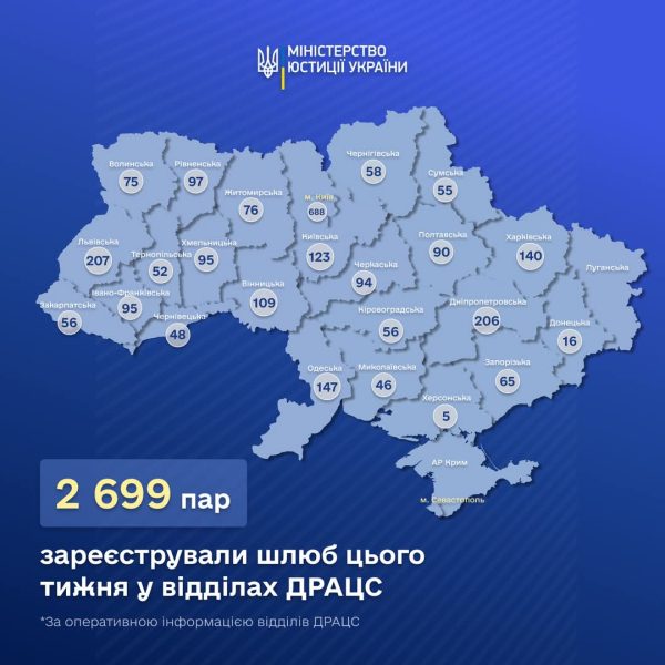За минулий тиждень на Сумщині народилося 55 нових сімей