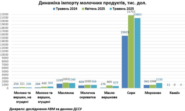 Україна різко наростила експорт молочки Україна різко наростила експорт молочки