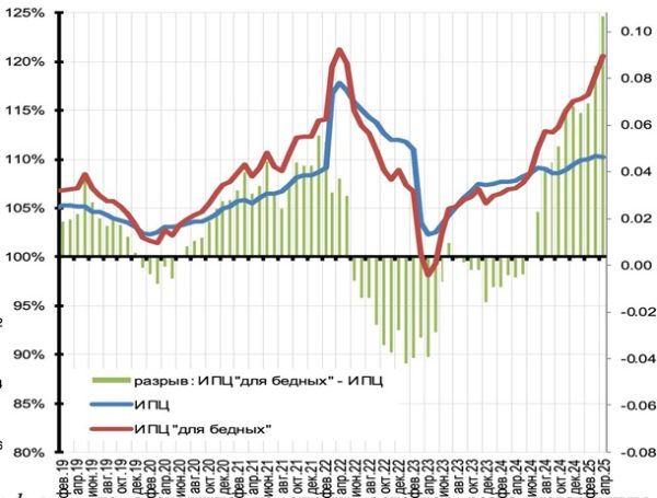 В Росії "інфляція для бідних" перевищила 20% В Росії "інфляція для бідних" перевищила 20%