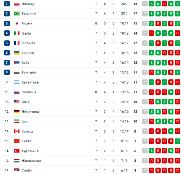 Болгарія &ndash; Україна. Ліга націй з волейболу. Дивитися онлайн. LIVE