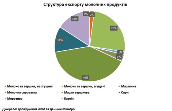 Україна різко наростила експорт молочки Україна різко наростила експорт молочки