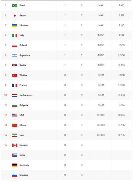 Чемпіони сенсаційно поступили Аргентині в матчі Ліги націй з волейболу