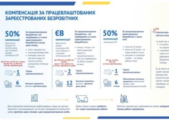 Держава компенсує роботодавцям витрати за допомогою служби зайнятості