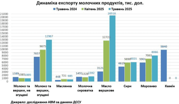 Україна різко наростила експорт молочки Україна різко наростила експорт молочки