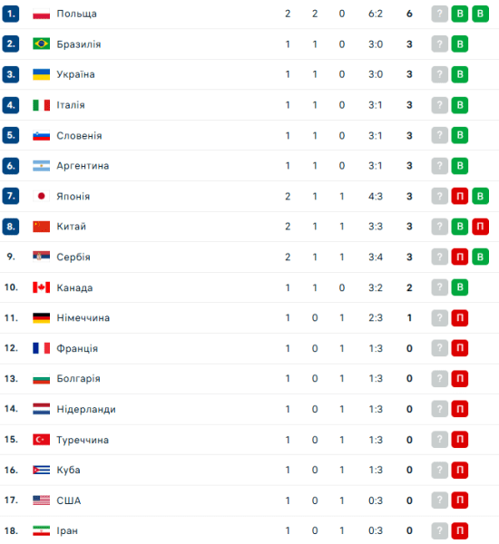 Ліга націй. Польща вирвала перемогу в Японії після драми у четвертому сеті