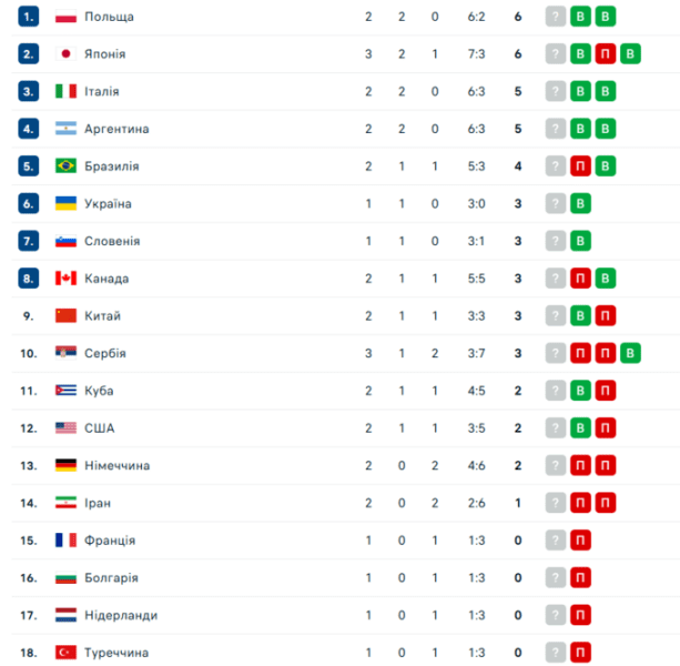 Ліга націй. США з великими труднощами вибороли першу перемогу в турнірі