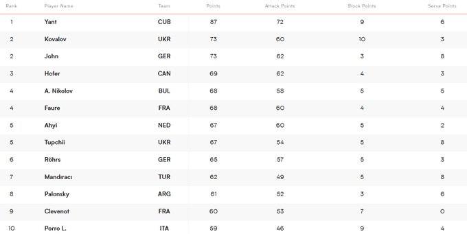 Ліга націй з волейболу. Україна шокує на старті