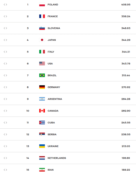 Рейтинг FIVB після старту Ліги націй. Яке місце в України?