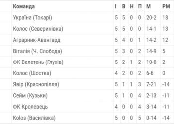 Шосткинський “Колос” програв на Чемпіонаті області з футболу