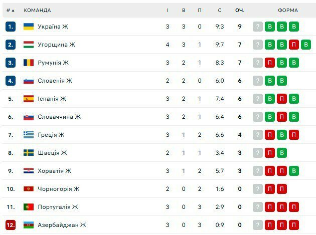 Словенія (ж) – Україна (ж). Дивитись онлайн. LIVE трансляція