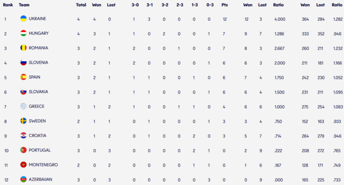 Суха перемога. Жіноча збірна України з волейболу розгромила Словенію в ЗЄ