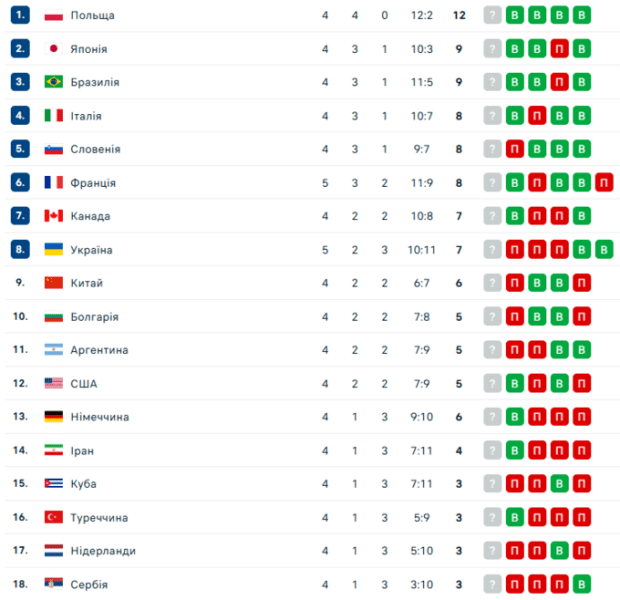 Таблиця Ліги націй з волейболу. Де Україна після матчу з Францією?