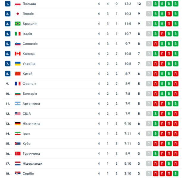 Таблиця Ліги націй з волейболу. Де Україна після першого тижня змагань?